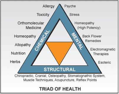 AKtriadofhealth